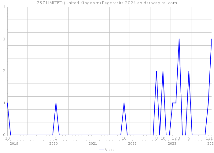 Z&Z LIMITED (United Kingdom) Page visits 2024 