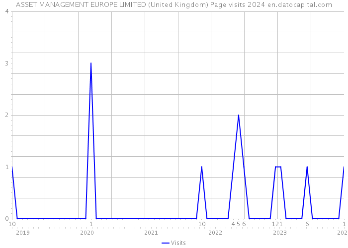 ASSET MANAGEMENT EUROPE LIMITED (United Kingdom) Page visits 2024 