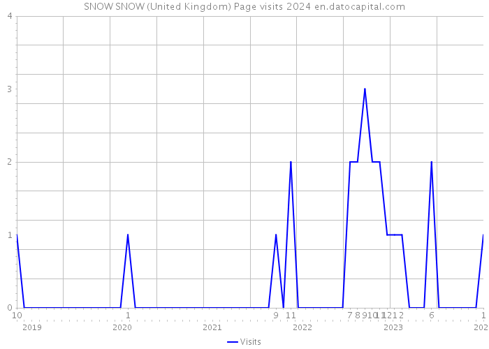 SNOW SNOW (United Kingdom) Page visits 2024 