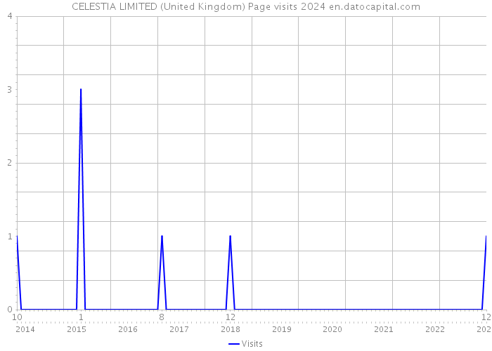 CELESTIA LIMITED (United Kingdom) Page visits 2024 