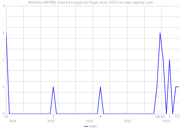 BOGAN LIMITED (United Kingdom) Page visits 2024 
