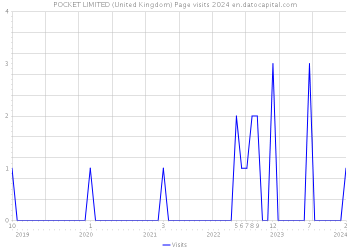 POCKET LIMITED (United Kingdom) Page visits 2024 