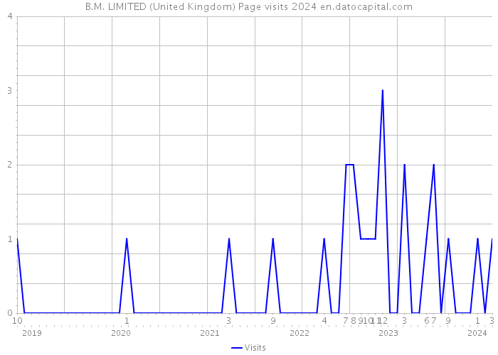 B.M. LIMITED (United Kingdom) Page visits 2024 