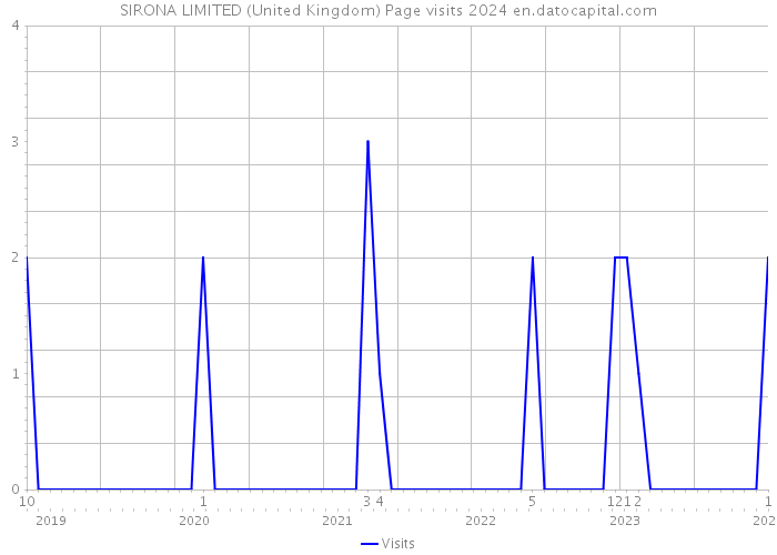 SIRONA LIMITED (United Kingdom) Page visits 2024 