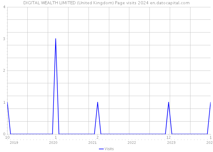 DIGITAL WEALTH LIMITED (United Kingdom) Page visits 2024 
