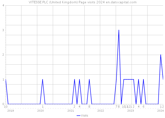 VITESSE PLC (United Kingdom) Page visits 2024 