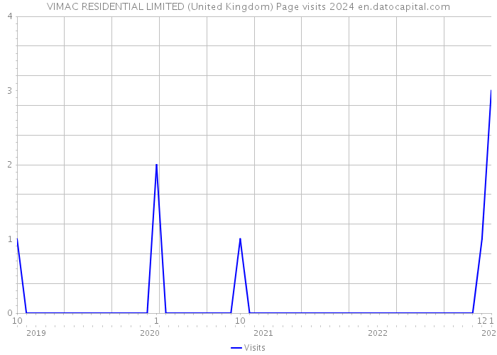 VIMAC RESIDENTIAL LIMITED (United Kingdom) Page visits 2024 