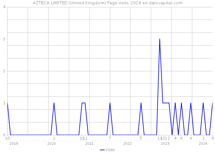 AZTECA LIMITED (United Kingdom) Page visits 2024 