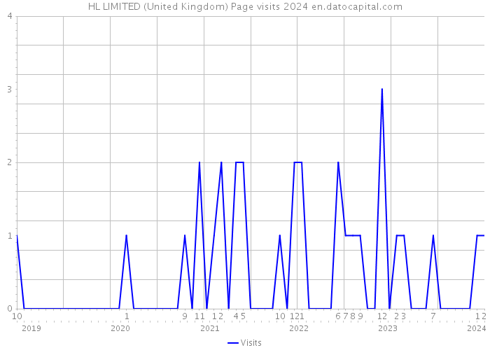 HL LIMITED (United Kingdom) Page visits 2024 