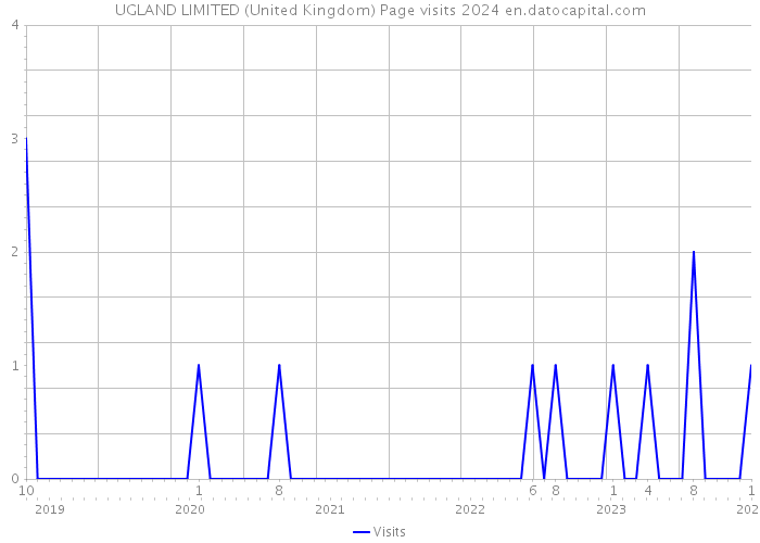 UGLAND LIMITED (United Kingdom) Page visits 2024 