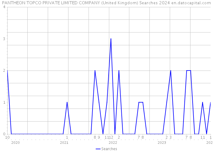 PANTHEON TOPCO PRIVATE LIMITED COMPANY (United Kingdom) Searches 2024 