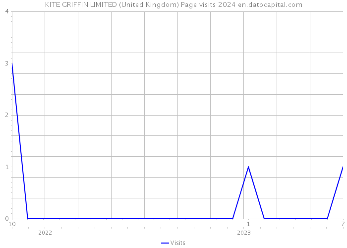 KITE GRIFFIN LIMITED (United Kingdom) Page visits 2024 