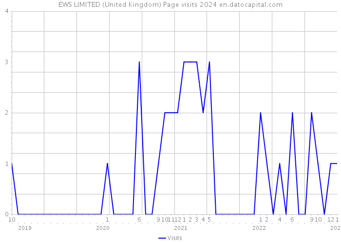 EWS LIMITED (United Kingdom) Page visits 2024 