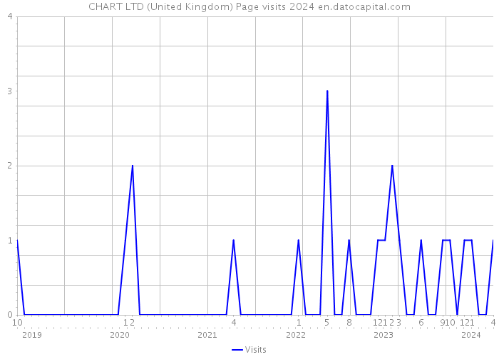 CHART LTD (United Kingdom) Page visits 2024 