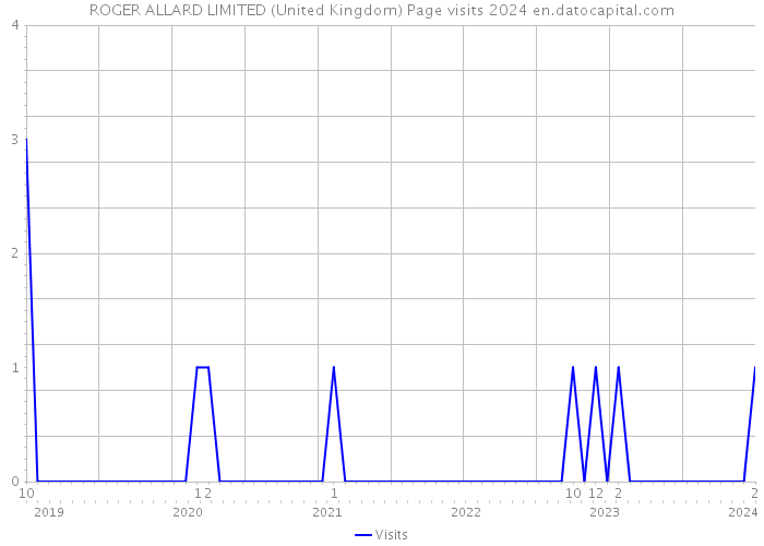 ROGER ALLARD LIMITED (United Kingdom) Page visits 2024 