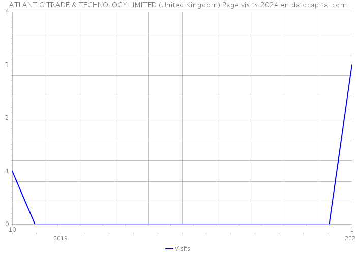 ATLANTIC TRADE & TECHNOLOGY LIMITED (United Kingdom) Page visits 2024 