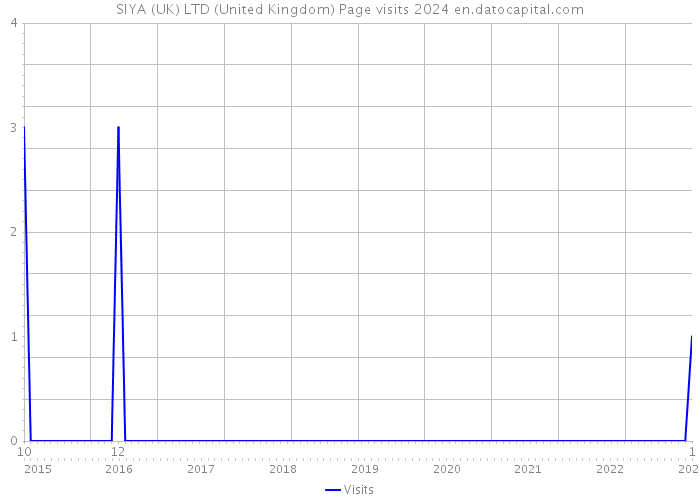 SIYA (UK) LTD (United Kingdom) Page visits 2024 