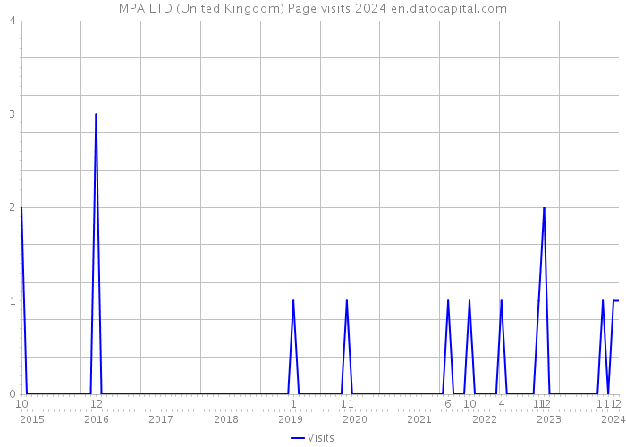 MPA LTD (United Kingdom) Page visits 2024 