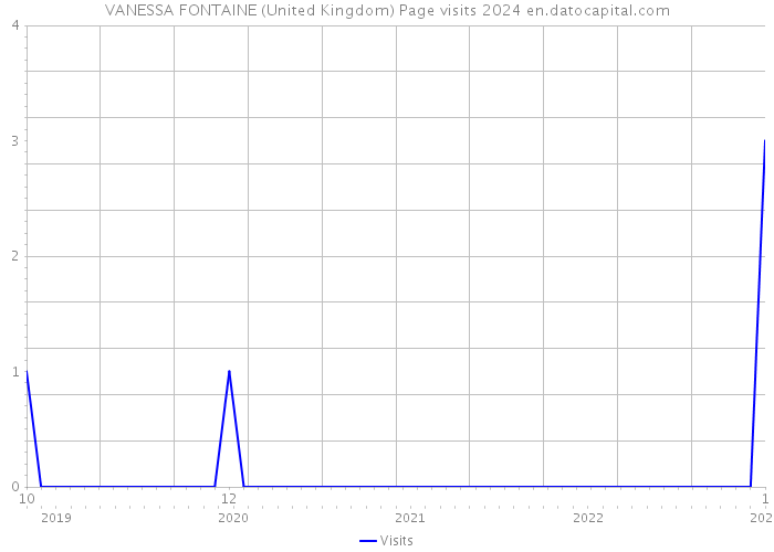 VANESSA FONTAINE (United Kingdom) Page visits 2024 