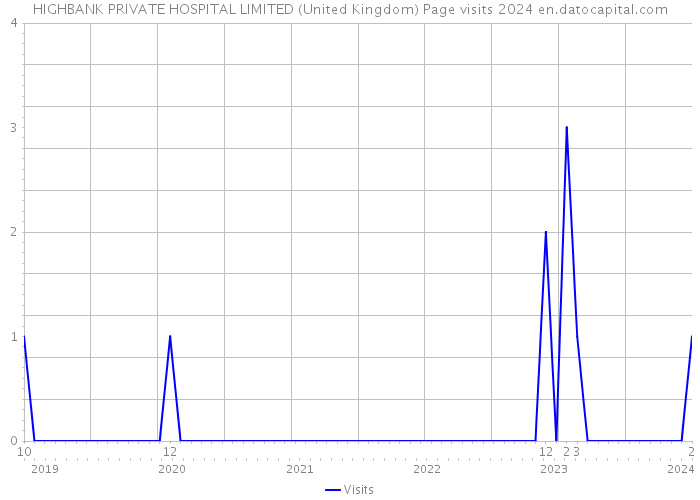HIGHBANK PRIVATE HOSPITAL LIMITED (United Kingdom) Page visits 2024 