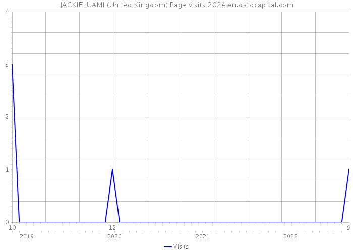 JACKIE JUAMI (United Kingdom) Page visits 2024 