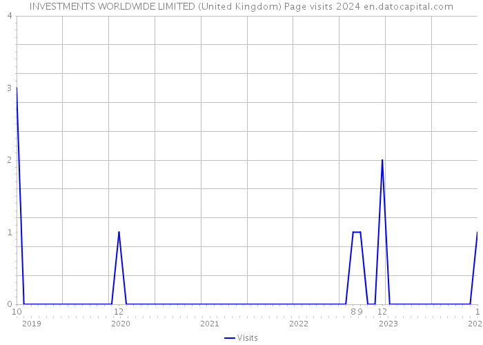 INVESTMENTS WORLDWIDE LIMITED (United Kingdom) Page visits 2024 