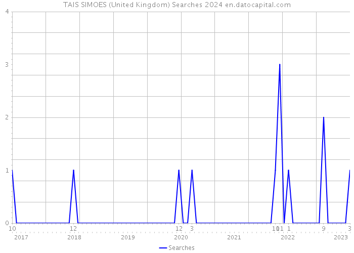 TAIS SIMOES (United Kingdom) Searches 2024 