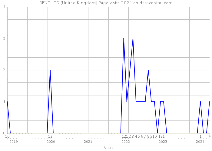 RENT LTD (United Kingdom) Page visits 2024 