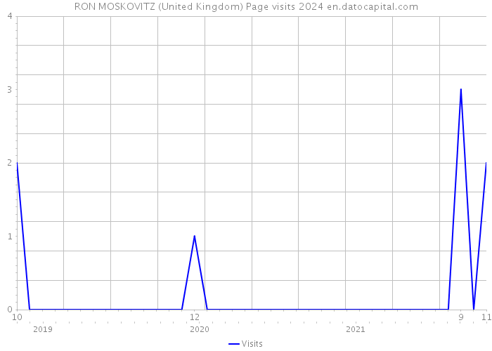 RON MOSKOVITZ (United Kingdom) Page visits 2024 
