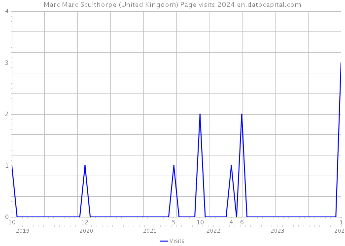 Marc Marc Sculthorpe (United Kingdom) Page visits 2024 