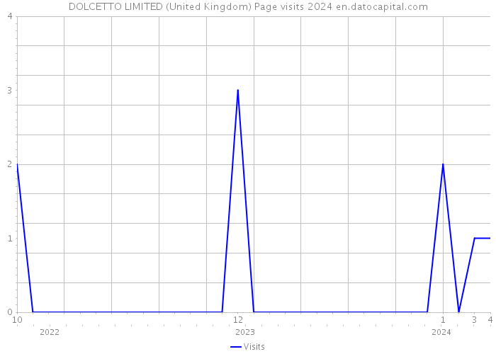 DOLCETTO LIMITED (United Kingdom) Page visits 2024 