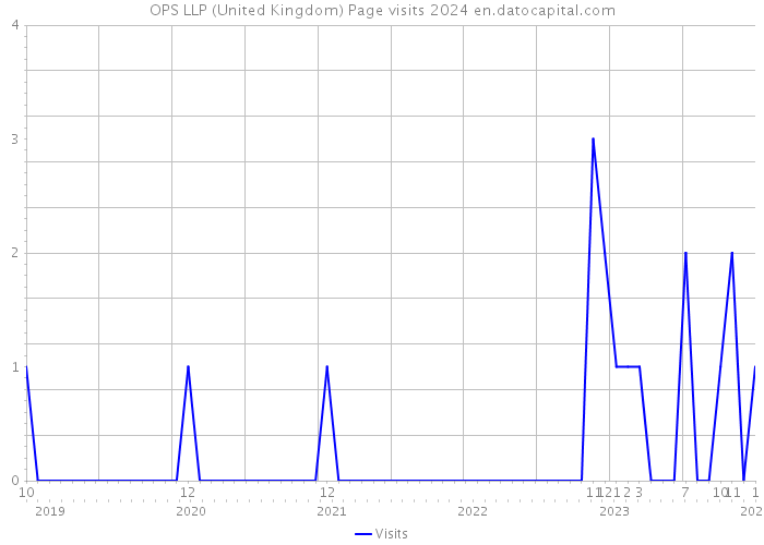 OPS LLP (United Kingdom) Page visits 2024 