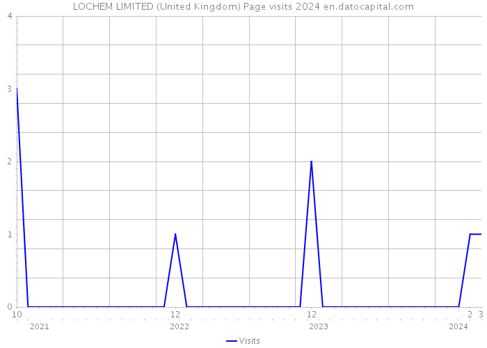LOCHEM LIMITED (United Kingdom) Page visits 2024 