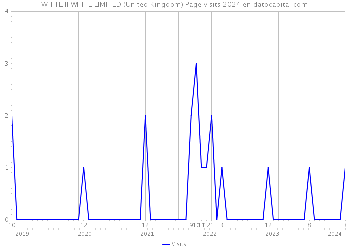 WHITE II WHITE LIMITED (United Kingdom) Page visits 2024 