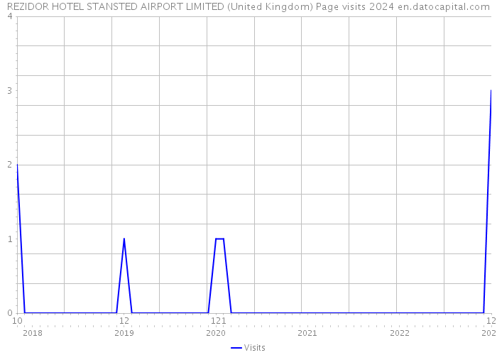 REZIDOR HOTEL STANSTED AIRPORT LIMITED (United Kingdom) Page visits 2024 