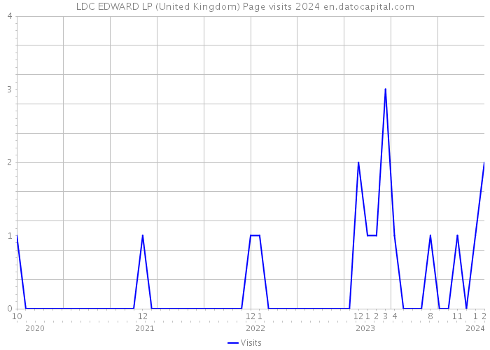 LDC EDWARD LP (United Kingdom) Page visits 2024 