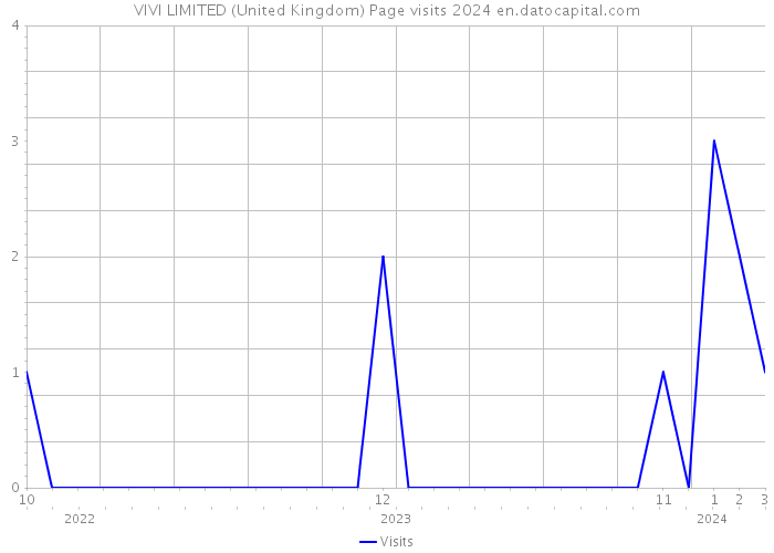 VIVI LIMITED (United Kingdom) Page visits 2024 