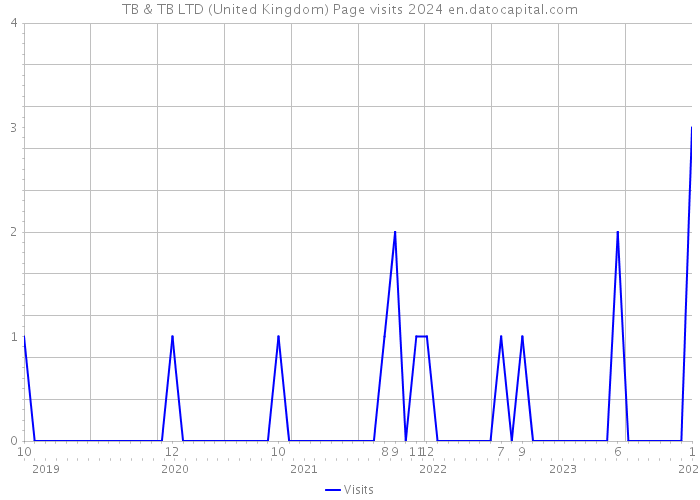 TB & TB LTD (United Kingdom) Page visits 2024 
