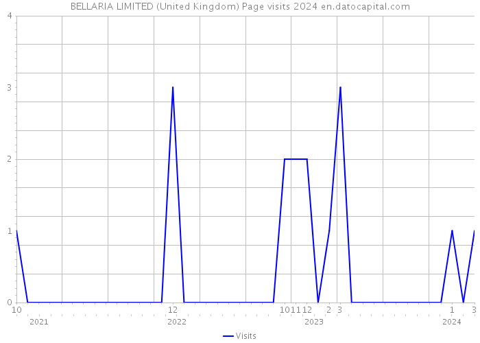 BELLARIA LIMITED (United Kingdom) Page visits 2024 