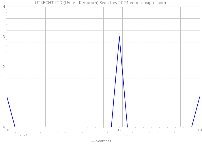 UTRECHT LTD (United Kingdom) Searches 2024 