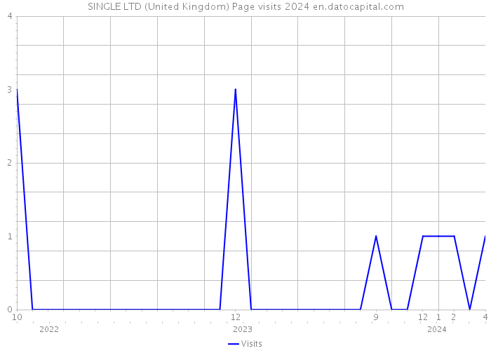 SINGLE LTD (United Kingdom) Page visits 2024 