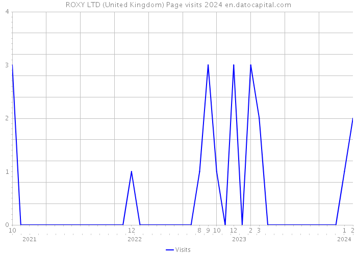 ROXY LTD (United Kingdom) Page visits 2024 