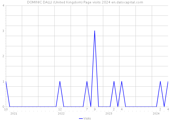 DOMINIC DALLI (United Kingdom) Page visits 2024 