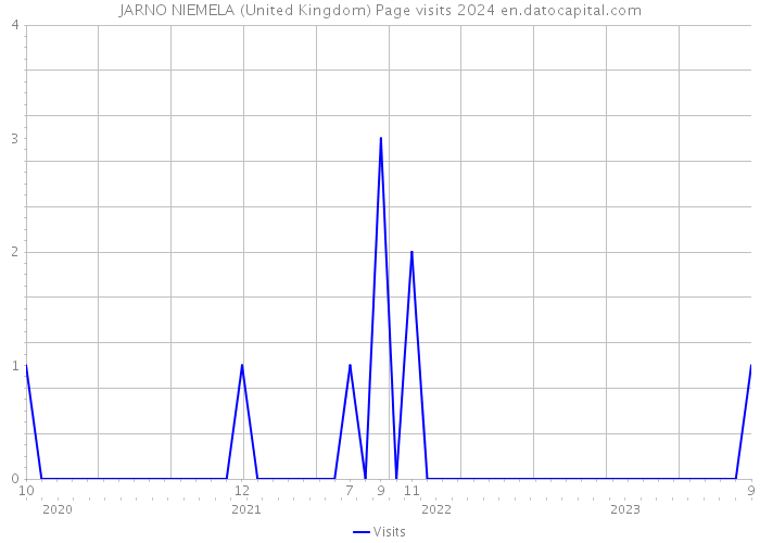 JARNO NIEMELA (United Kingdom) Page visits 2024 