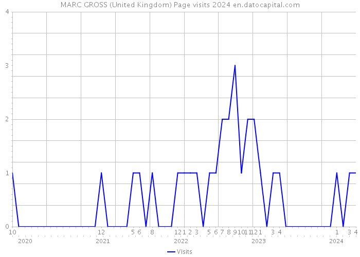 MARC GROSS (United Kingdom) Page visits 2024 