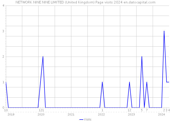 NETWORK NINE NINE LIMITED (United Kingdom) Page visits 2024 