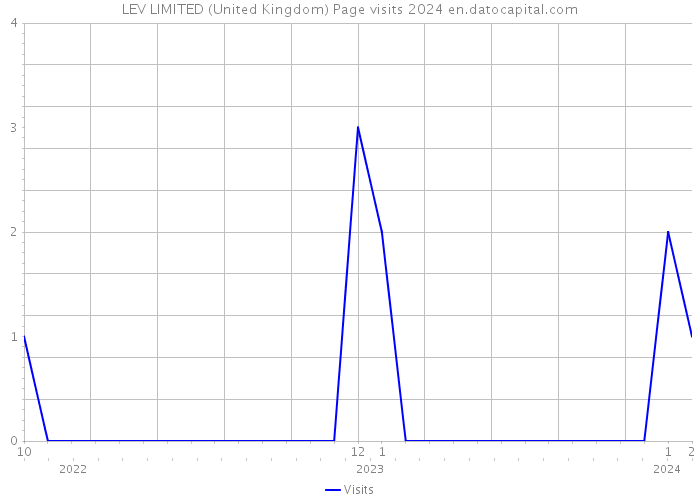 LEV LIMITED (United Kingdom) Page visits 2024 