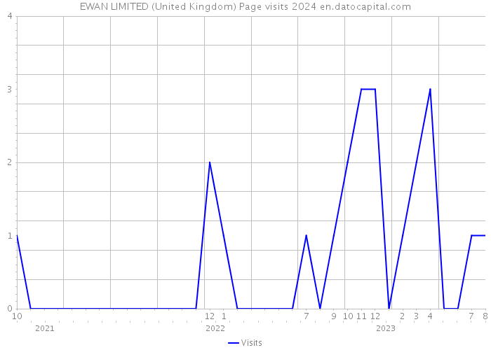EWAN LIMITED (United Kingdom) Page visits 2024 