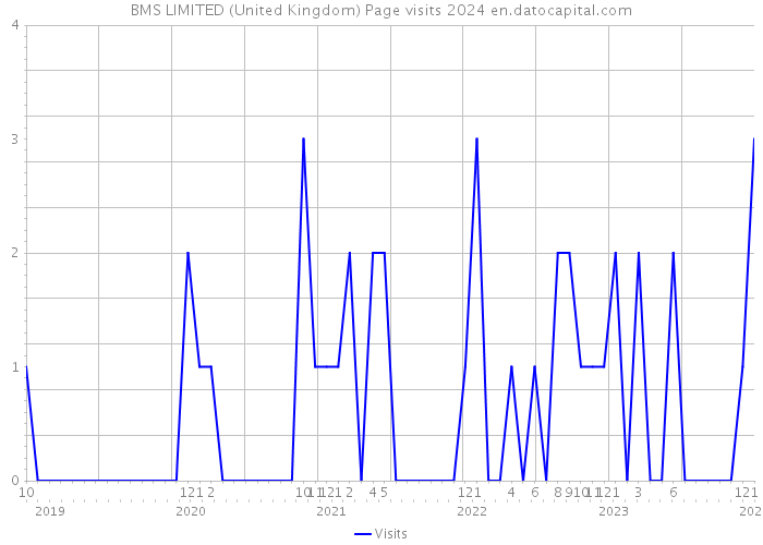 BMS LIMITED (United Kingdom) Page visits 2024 