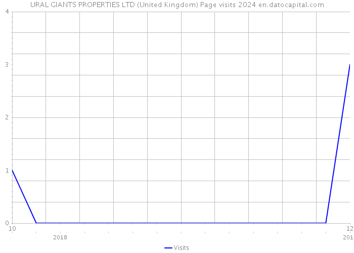 URAL GIANTS PROPERTIES LTD (United Kingdom) Page visits 2024 